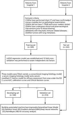 Application value of the automated machine learning model based on modified CT index combined with serological indices in the early prediction of lung cancer